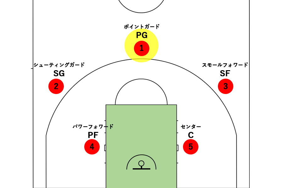 バスケットボールのポイントガード